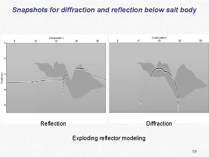 Snapshots for diffraction and reflection below salt body Reflection Diffraction Exploding reflector modeling 19
