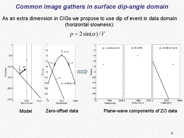 Common image gathers in surface dip-angle domain As an extra dimension in CIGs we