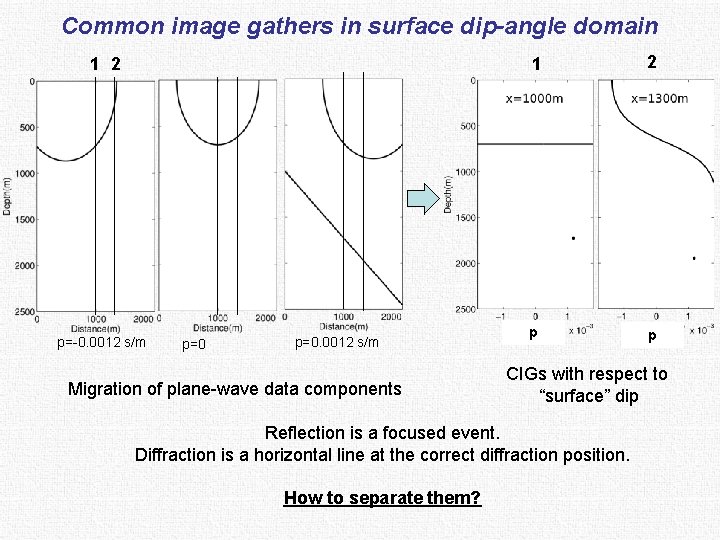 Common image gathers in surface dip-angle domain 1 2 p=-0. 0012 s/m p=0. 0012