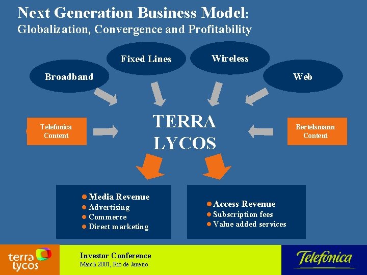 Next Generation Business Model: Globalization, Convergence and Profitability Fixed Lines Wireless Broadband Web TERRA