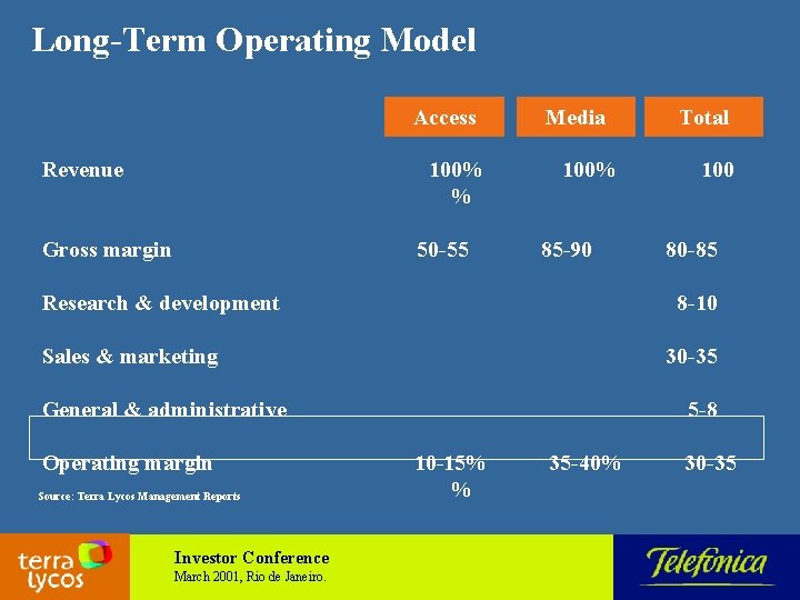 Long-Term Operating Model Access Revenue 100% % Gross margin 50 -55 Media 100% 85