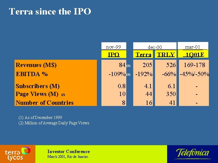 Terra since the IPO Revenues (M$) EBITDA % Subscribers (M) Page Views (M) (2)