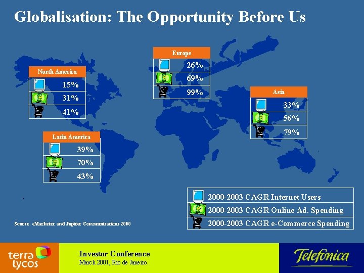 Globalisation: The Opportunity Before Us Europe 26% North America 69% 15% 99% 31% Asia
