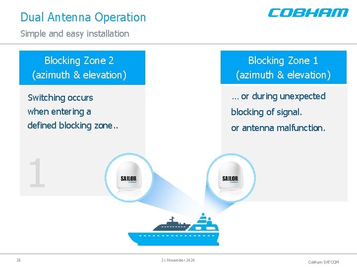 Dual Antenna Operation Simple and easy installation Blocking Zone 2 (azimuth & elevation) Blocking