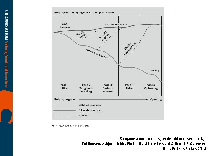 ©Organisation – Videregående uddannelser (3. udg. ) Kai Hansen, Asbjørn Heide, Pia Lindkvist Knærkegaard