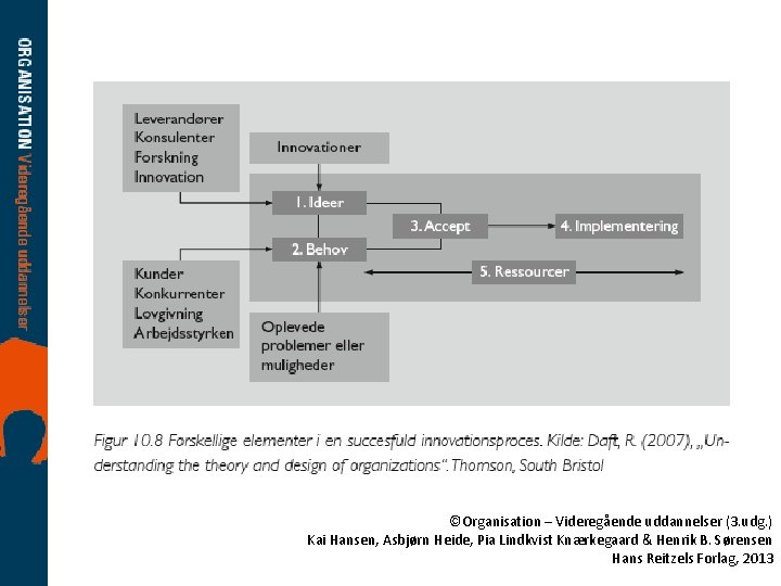 ©Organisation – Videregående uddannelser (3. udg. ) Kai Hansen, Asbjørn Heide, Pia Lindkvist Knærkegaard