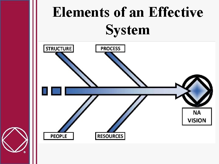 Elements of an Effective System 