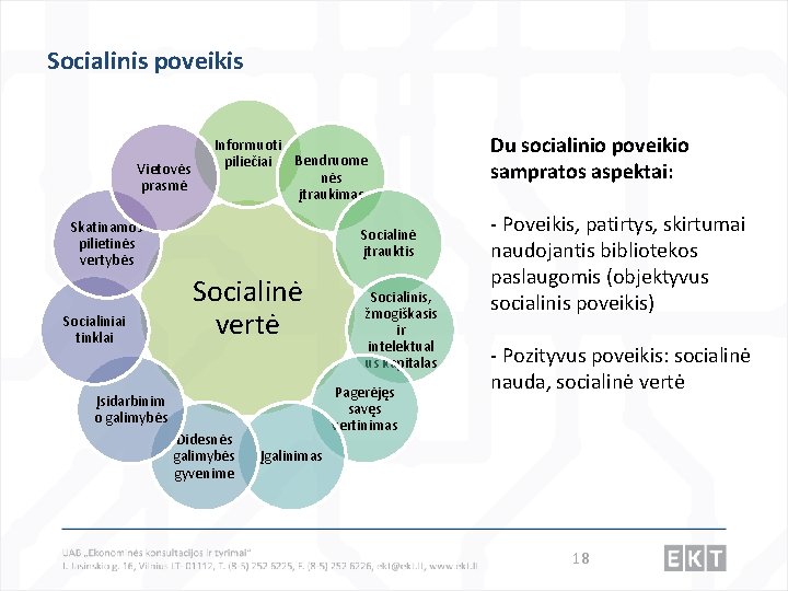 Socialinis poveikis Vietovės prasmė Informuoti Bendruome piliečiai nės įtraukimas Skatinamos pilietinės vertybės Socialiniai tinklai