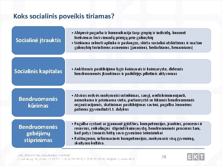 Koks socialinis poveikis tiriamas? Socialinė įtrauktis • Abipusė pagarba ir komunikacija tarp grupių ir