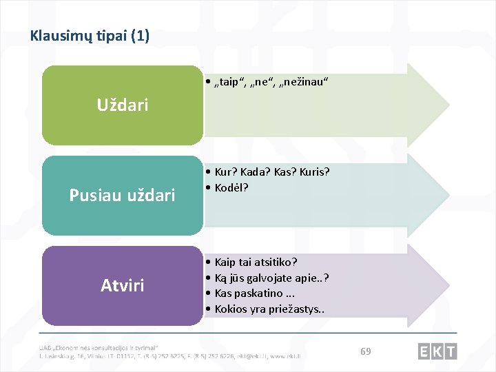 Klausimų tipai (1) • „taip“, „nežinau“ Uždari Pusiau uždari Atviri • Kur? Kada? Kas?