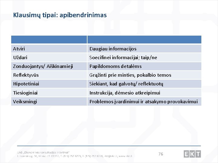 Klausimų tipai: apibendrinimas Atviri Daugiau informacijos Uždari Soecifinei informacijai; taip/ne Zonduojantys/ Aiškinamieji Papildomoms detalėms