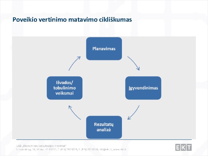 Poveikio vertinimo matavimo cikliškumas 