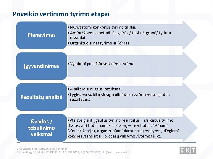 Poveikio vertinimo tyrimo etapai Planavimas Įgyvendinimas Rezultatų analizė Išvados / tobulinimo veiksmai • Nusistatomi