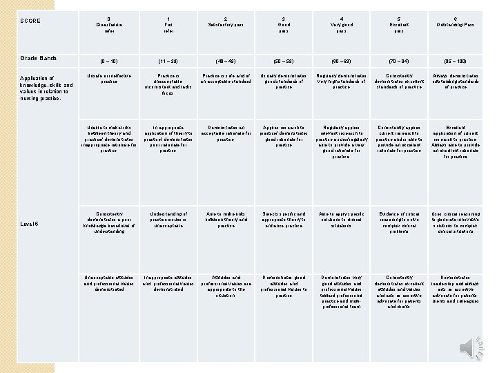  SCORE Grade Bands Application of knowledge, skills and values in relation to nursing