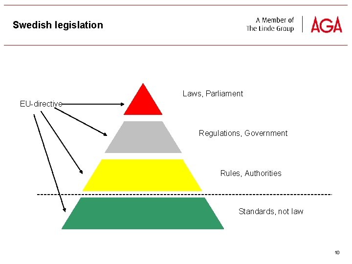 Swedish legislation Laws, Parliament EU directive Regulations, Government Rules, Authorities Standards, not law 10