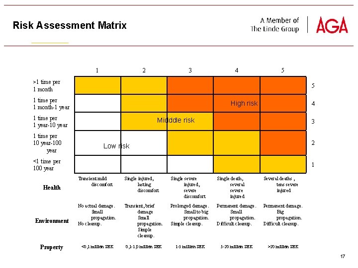 Risk Assessment Matrix 1 2 3 4 5 >1 time per 5 1 month