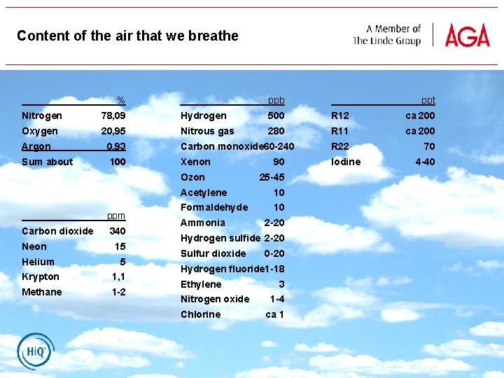 Content of the air that we breathe % ppb ppt Nitrogen 78, 09 Hydrogen