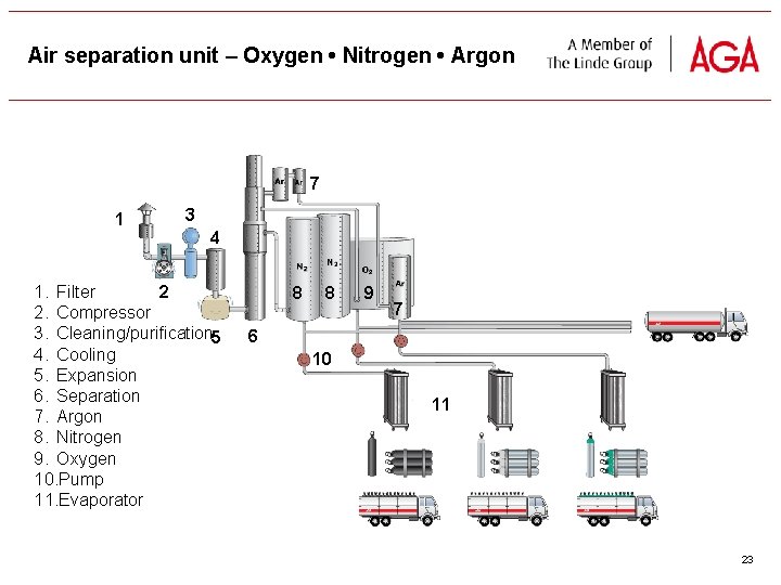 Air separation unit – Oxygen • Nitrogen • Argon 7 1 3 4 1.