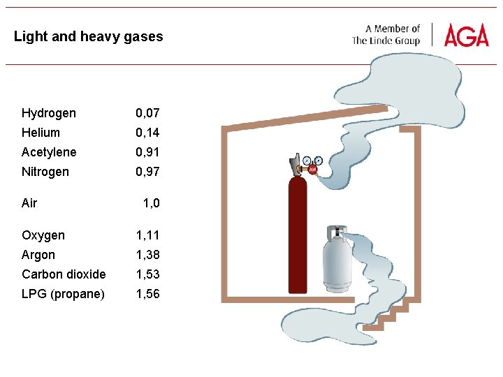 Light and heavy gases Hydrogen 0, 07 Helium 0, 14 Acetylene 0, 91 Nitrogen