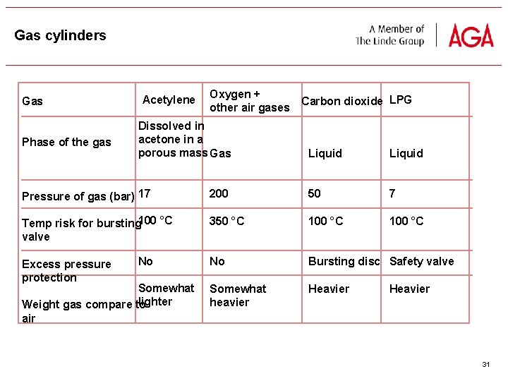 Gas cylinders Gas Phase of the gas Acetylene Oxygen + Carbon dioxide LPG other