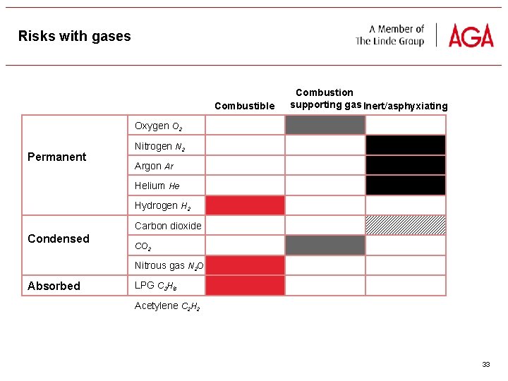Risks with gases Combustible Combustion supporting gas Inert/asphyxiating Oxygen O 2 Permanent Nitrogen N