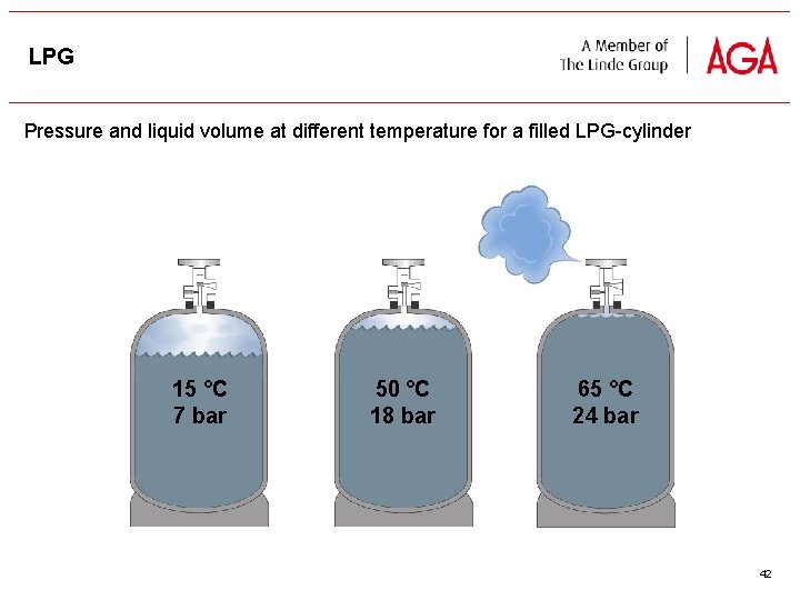 LPG Pressure and liquid volume at different temperature for a filled LPG cylinder 15