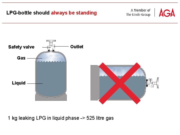 LPG-bottle should always be standing Safety valve Outlet Gas Liquid 1 kg leaking LPG