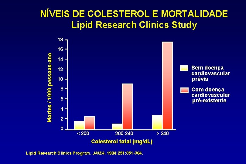 NÍVEIS DE COLESTEROL E MORTALIDADE Lipid Research Clinics Study 18 Mortes / 1000 pessoas-ano