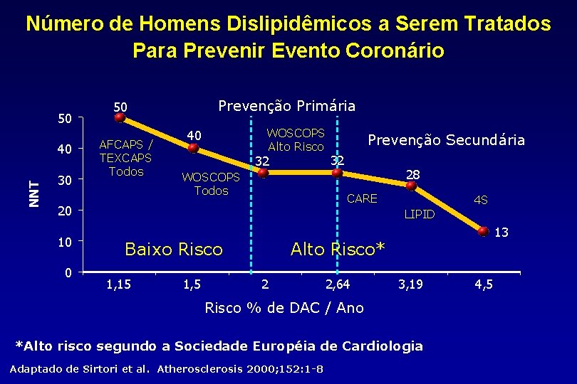 Número de Homens Dislipidêmicos a Serem Tratados Para Prevenir Evento Coronário 50 NNT 40