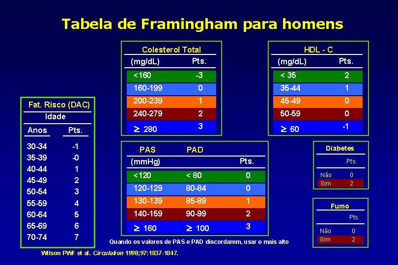 Tabela de Framingham para homens Colesterol Total Pts. (mg/d. L) -3 < 35 2