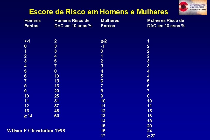 Escore de Risco em Homens e Mulheres Homens Pontos Homens Risco de DAC em