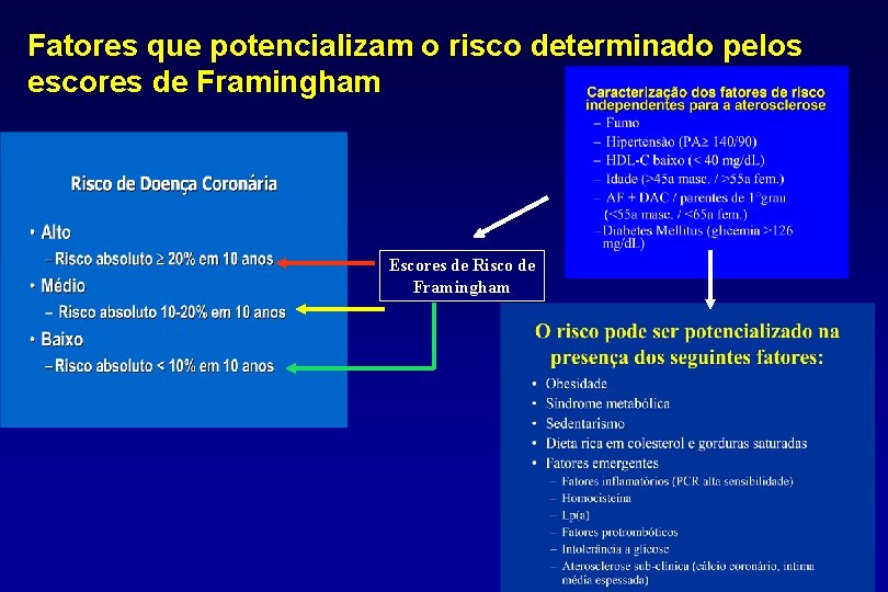 Fatores que potencializam o risco determinado pelos escores de Framingham Escores de Risco de