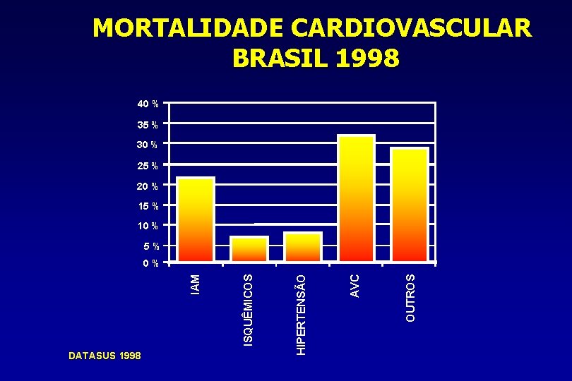 MORTALIDADE CARDIOVASCULAR BRASIL 1998 40 % 35 % 30 % 25 % 20 %