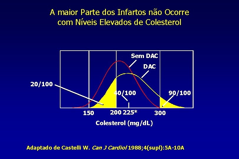 A maior Parte dos Infartos não Ocorre com Níveis Elevados de Colesterol Sem DAC