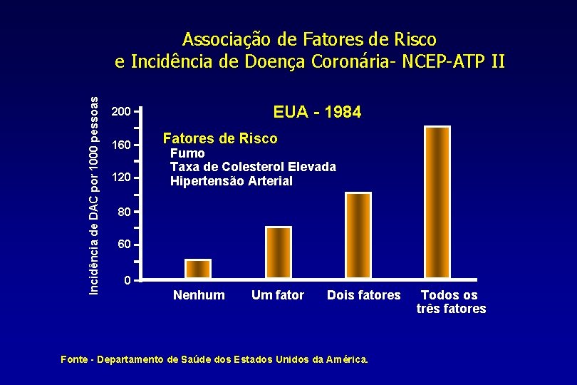 Incidência de DAC por 1000 pessoas Associação de Fatores de Risco e Incidência de