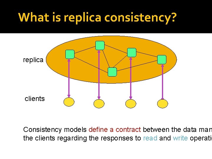 What is replica consistency? replica clients Consistency models define a contract between the data