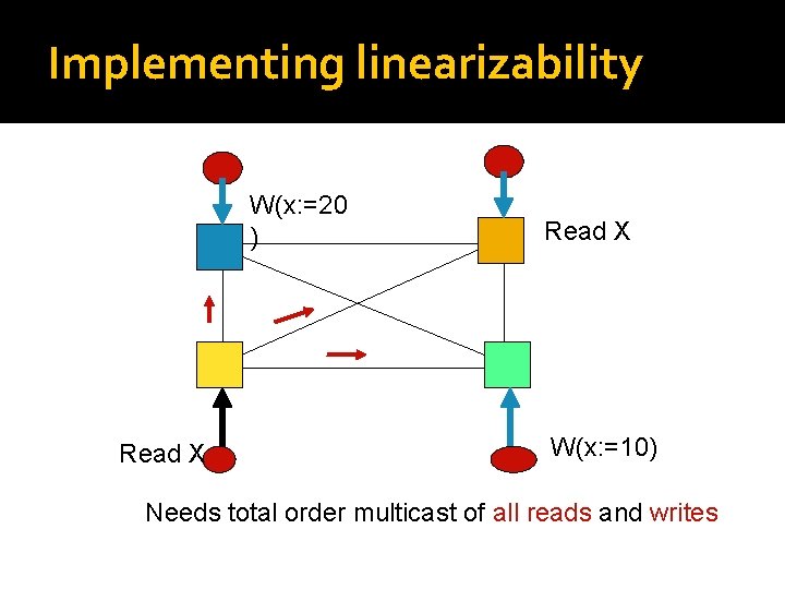 Implementing linearizability W(x: =20 ) Read X W(x: =10) Needs total order multicast of