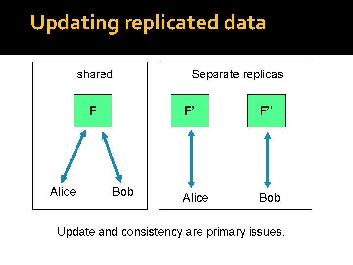 Updating replicated data shared F Alice Bob Separate replicas F’ F’’ Alice Bob Update