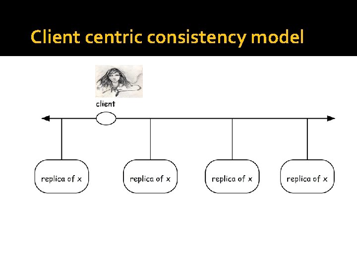 Client centric consistency model 