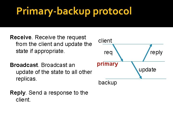 Primary-backup protocol Receive the request from the client and update the state if appropriate.