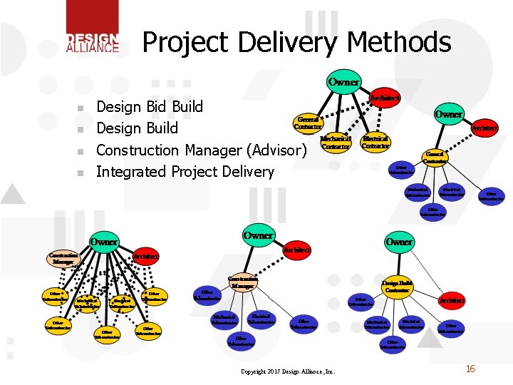 Project Delivery Methods n n Design Bid Build Design Build Construction Manager (Advisor) Integrated