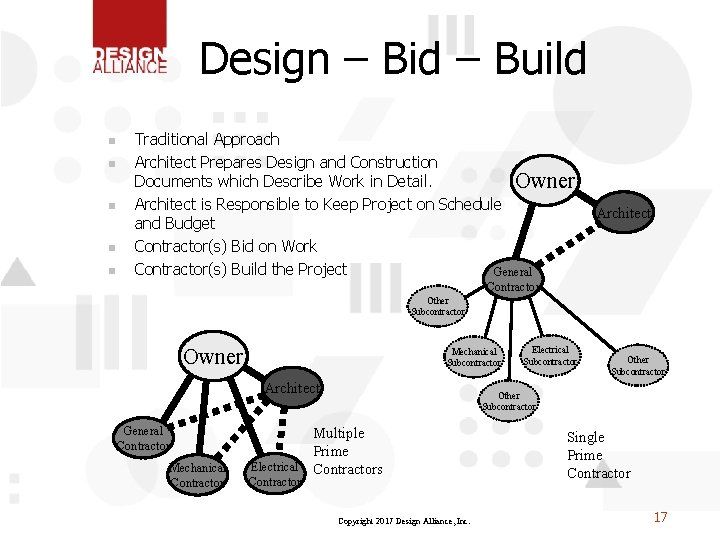 Design – Bid – Build n n n Traditional Approach Architect Prepares Design and