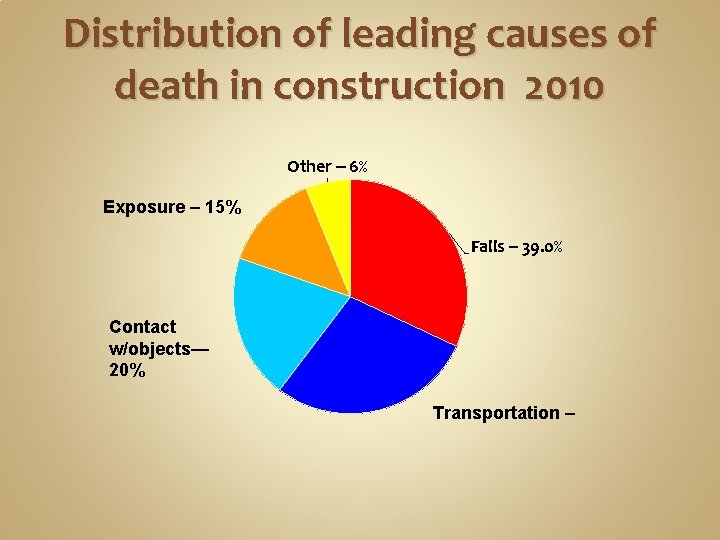 Distribution of leading causes of death in construction 2010 Other -- 6% Exposure –