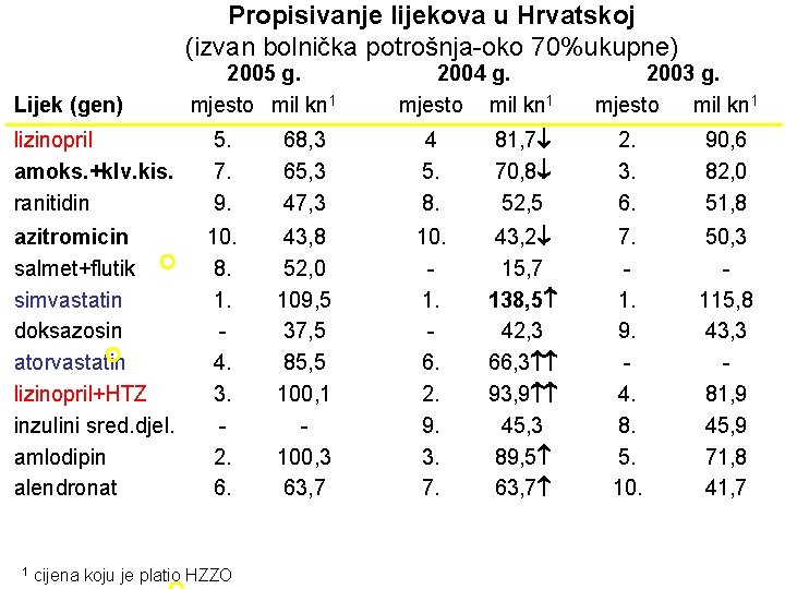 Propisivanje lijekova u Hrvatskoj (izvan bolnička potrošnja-oko 70%ukupne) Lijek (gen) 2005 g. mjesto mil