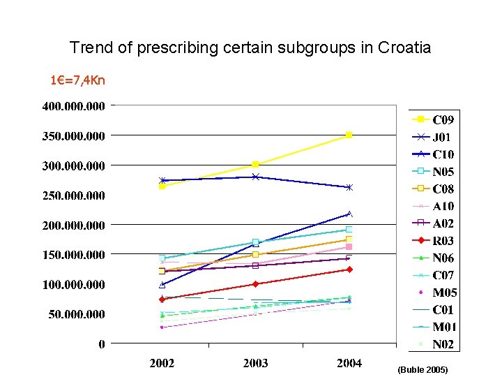 Trend of prescribing certain subgroups in Croatia 1€=7, 4 Kn (Buble 2005) 