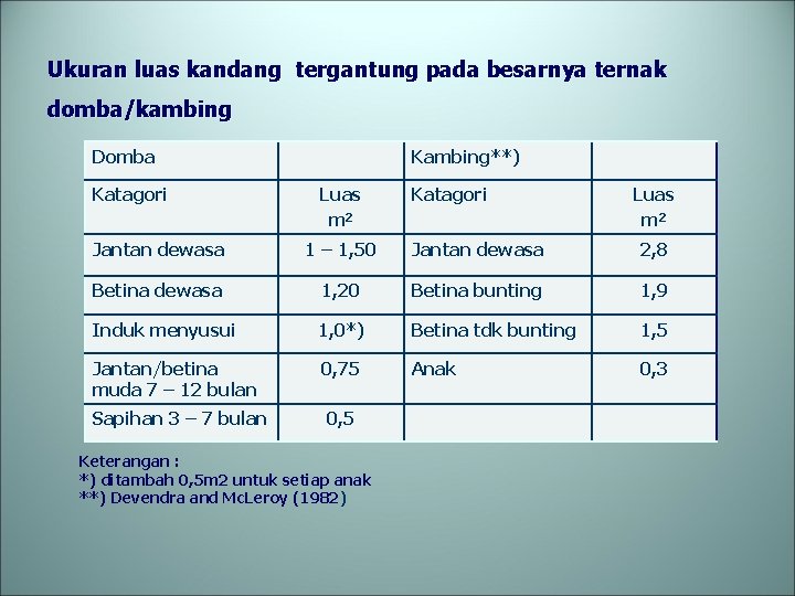 Ukuran luas kandang tergantung pada besarnya ternak domba/kambing Domba Katagori Kambing**) Luas m 2
