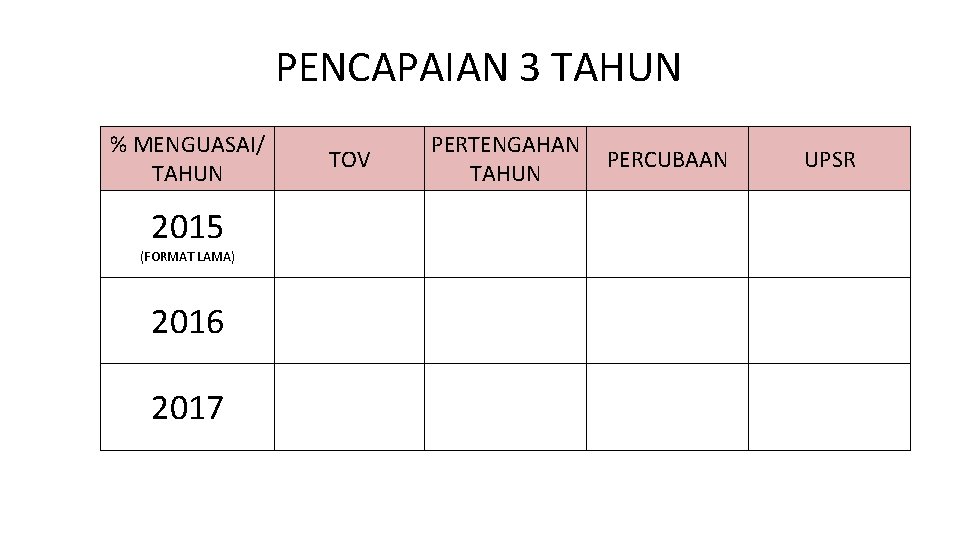 PENCAPAIAN 3 TAHUN % MENGUASAI/ TAHUN 2015 TOV PERTENGAHAN PERCUBAAN TAHUN UPSR 2016 2017