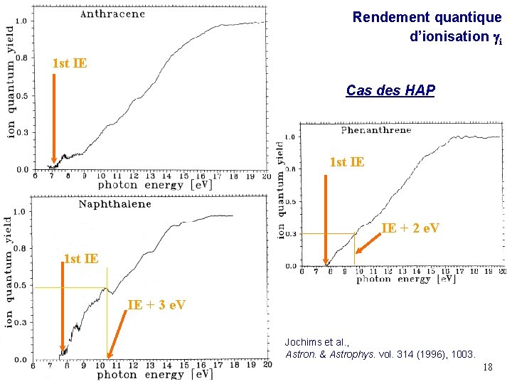Rendement quantique d’ionisation gi 1 st IE Cas des HAP 1 st IE IE