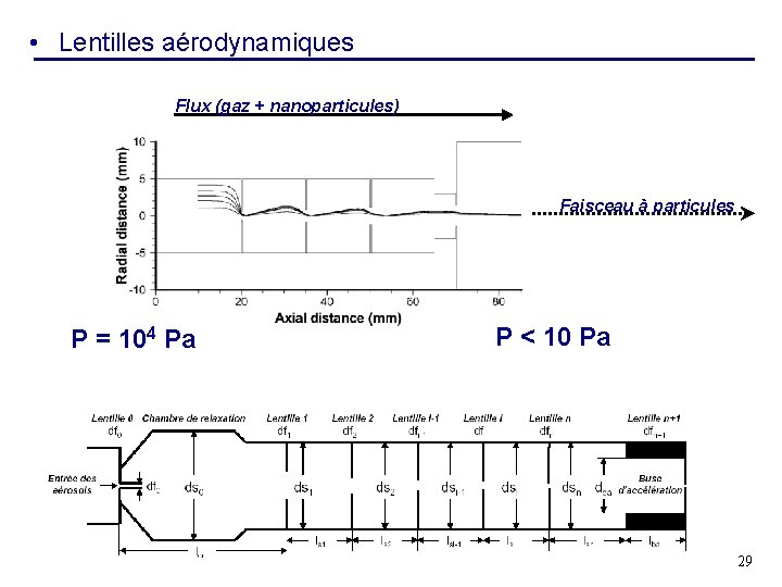  • Lentilles aérodynamiques Flux (gaz + nanoparticules) Faisceau à particules P = 104