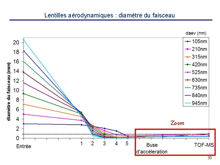 Lentilles aérodynamiques : diamètre du faisceau Zoom 30 